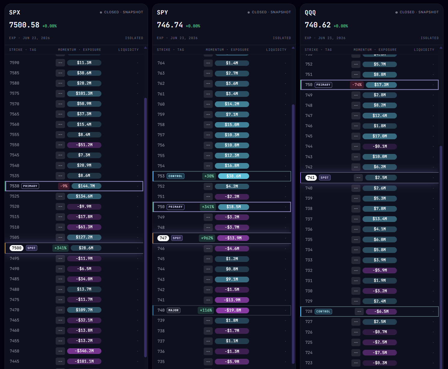 The Axiion Field across SPX, SPY and QQQ — showing Primary, Major, Control and Spot levels with exposure and liquidity columns.